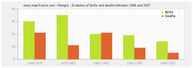 Marigny : Evolution of births and deaths between 1968 and 2007