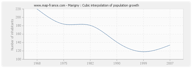 Marigny : Cubic interpolation of population growth