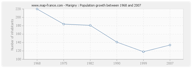 Population Marigny