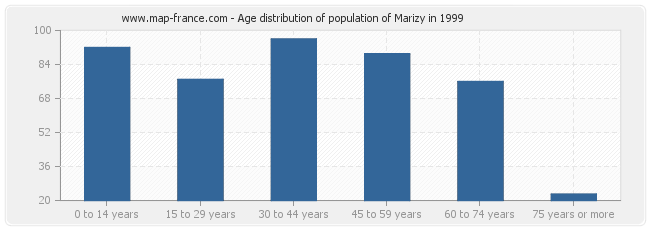 Age distribution of population of Marizy in 1999