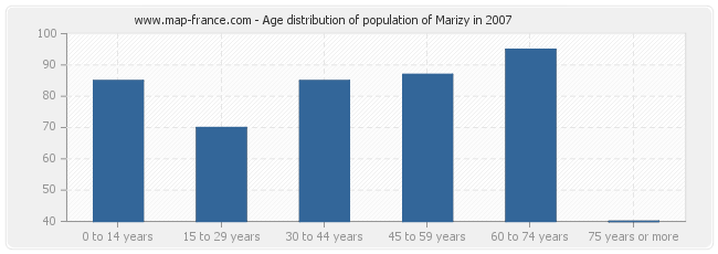Age distribution of population of Marizy in 2007