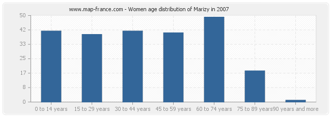 Women age distribution of Marizy in 2007