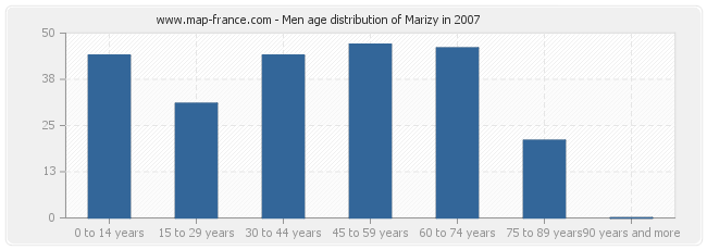 Men age distribution of Marizy in 2007