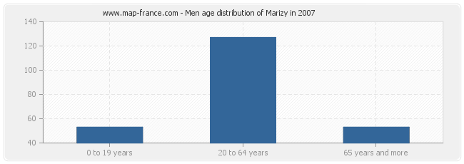Men age distribution of Marizy in 2007