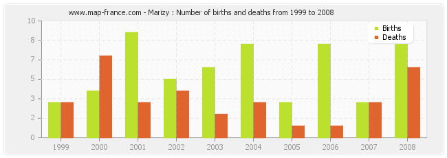Marizy : Number of births and deaths from 1999 to 2008