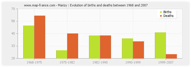 Marizy : Evolution of births and deaths between 1968 and 2007