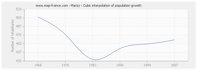 Marizy : Cubic interpolation of population growth