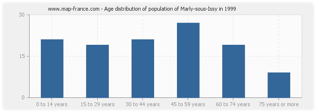 Age distribution of population of Marly-sous-Issy in 1999