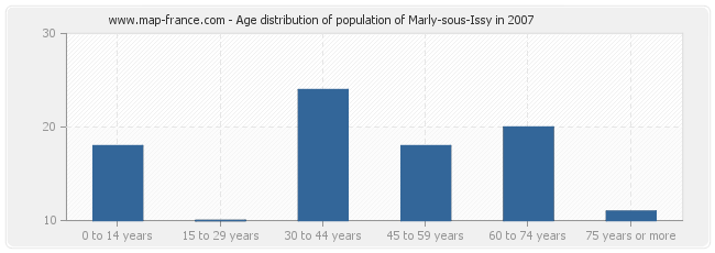 Age distribution of population of Marly-sous-Issy in 2007