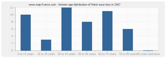 Women age distribution of Marly-sous-Issy in 2007