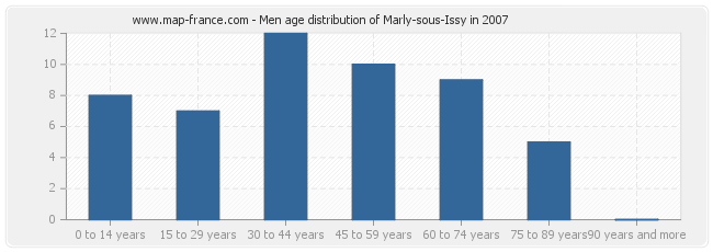 Men age distribution of Marly-sous-Issy in 2007