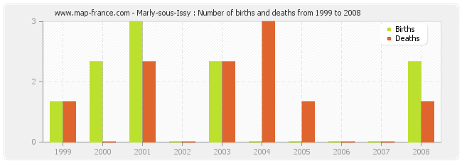 Marly-sous-Issy : Number of births and deaths from 1999 to 2008