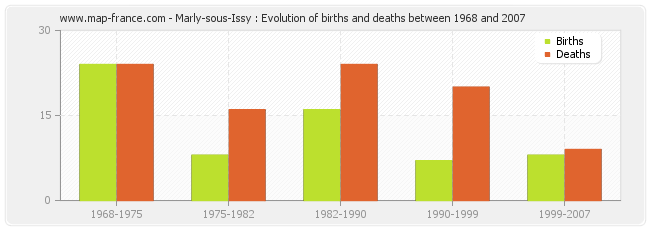 Marly-sous-Issy : Evolution of births and deaths between 1968 and 2007