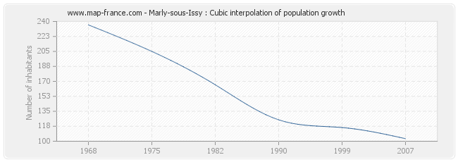 Marly-sous-Issy : Cubic interpolation of population growth