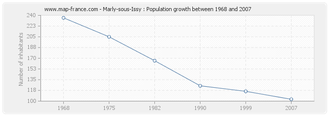 Population Marly-sous-Issy