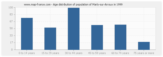 Age distribution of population of Marly-sur-Arroux in 1999