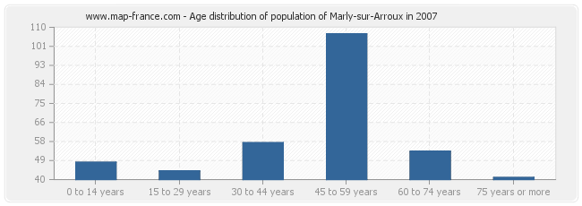 Age distribution of population of Marly-sur-Arroux in 2007