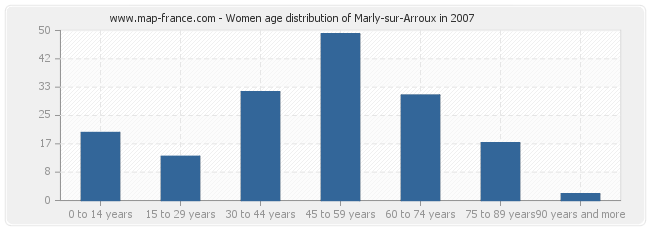 Women age distribution of Marly-sur-Arroux in 2007