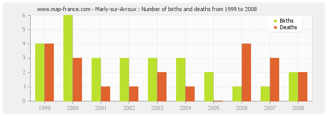 Marly-sur-Arroux : Number of births and deaths from 1999 to 2008