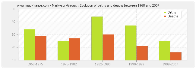 Marly-sur-Arroux : Evolution of births and deaths between 1968 and 2007