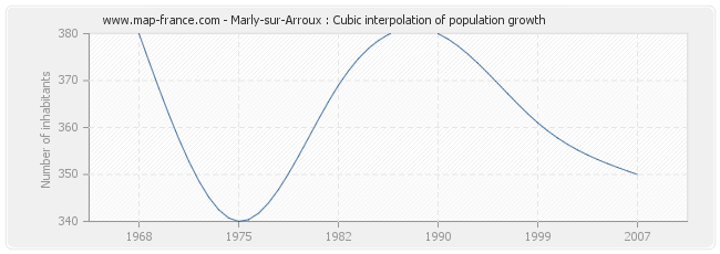 Marly-sur-Arroux : Cubic interpolation of population growth