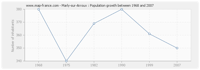 Population Marly-sur-Arroux