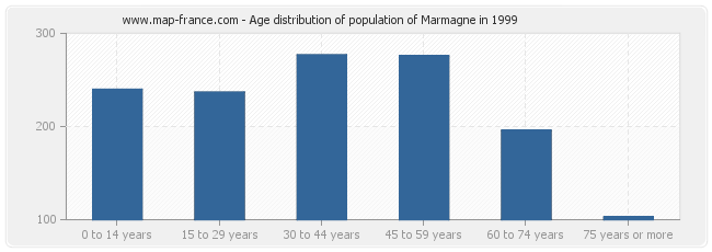 Age distribution of population of Marmagne in 1999