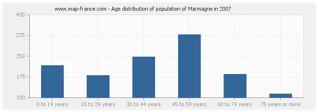 Age distribution of population of Marmagne in 2007