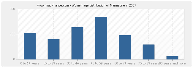 Women age distribution of Marmagne in 2007