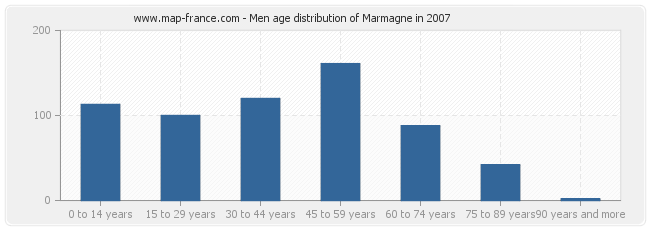 Men age distribution of Marmagne in 2007