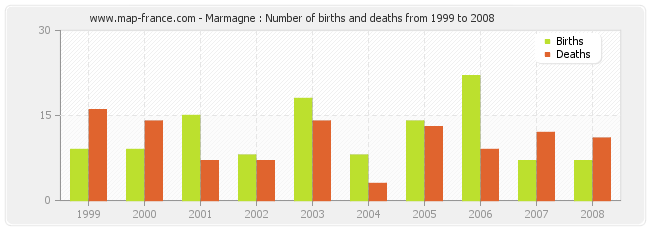 Marmagne : Number of births and deaths from 1999 to 2008