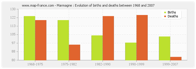Marmagne : Evolution of births and deaths between 1968 and 2007
