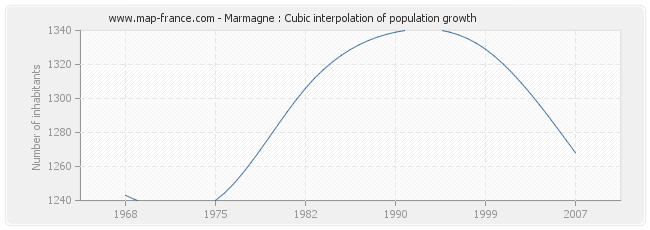 Marmagne : Cubic interpolation of population growth