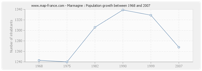 Population Marmagne