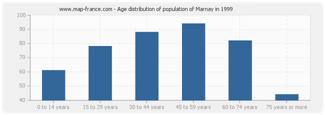 Age distribution of population of Marnay in 1999