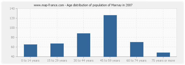 Age distribution of population of Marnay in 2007