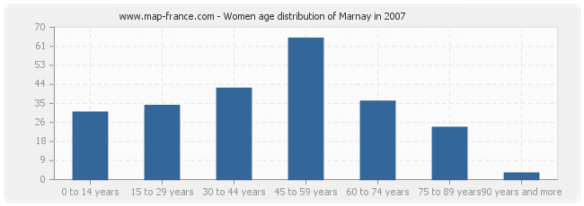 Women age distribution of Marnay in 2007