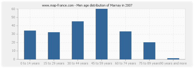 Men age distribution of Marnay in 2007