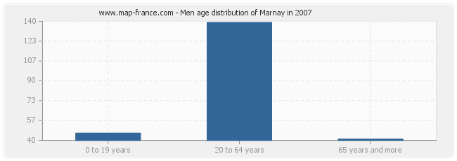 Men age distribution of Marnay in 2007