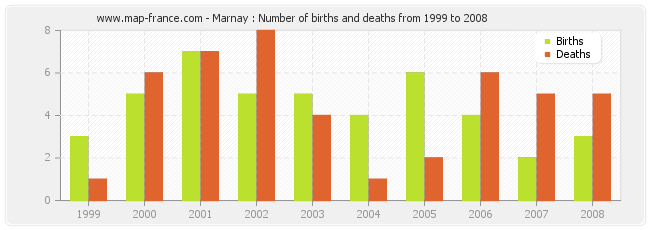 Marnay : Number of births and deaths from 1999 to 2008