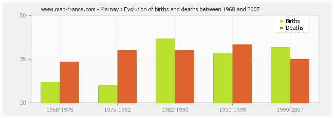 Marnay : Evolution of births and deaths between 1968 and 2007