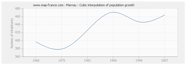 Marnay : Cubic interpolation of population growth