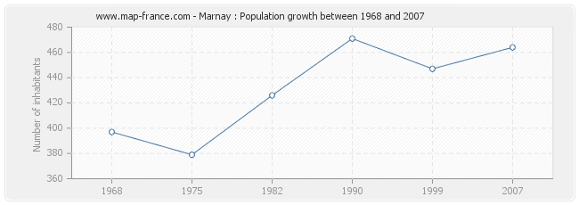 Population Marnay