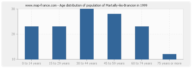 Age distribution of population of Martailly-lès-Brancion in 1999