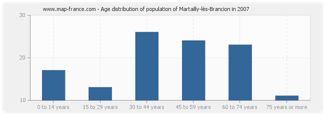 Age distribution of population of Martailly-lès-Brancion in 2007