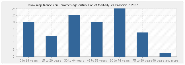 Women age distribution of Martailly-lès-Brancion in 2007