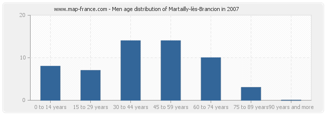 Men age distribution of Martailly-lès-Brancion in 2007