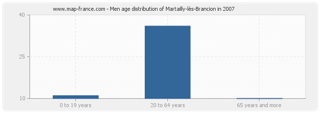 Men age distribution of Martailly-lès-Brancion in 2007