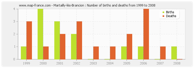 Martailly-lès-Brancion : Number of births and deaths from 1999 to 2008