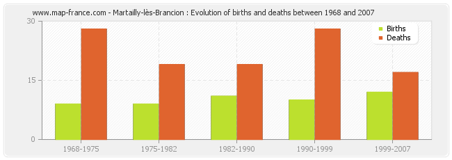 Martailly-lès-Brancion : Evolution of births and deaths between 1968 and 2007